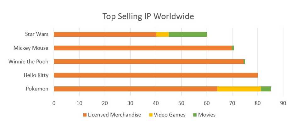 top selling ip worldwide